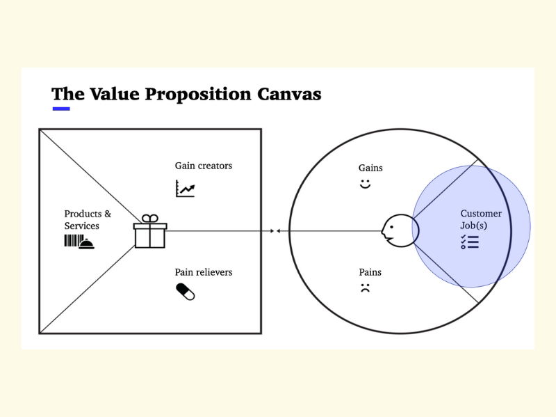 De kracht van jobs to be done - Buro Improof value proposition canvas - jobs to be done
