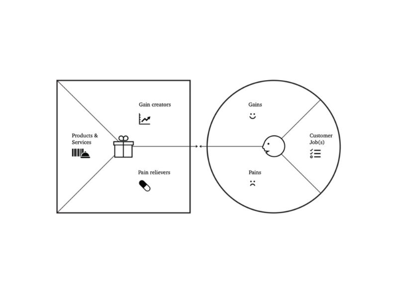 De een z’n pain, de ander z’n gain - Buro Improof pains and gains, value proposition canvas