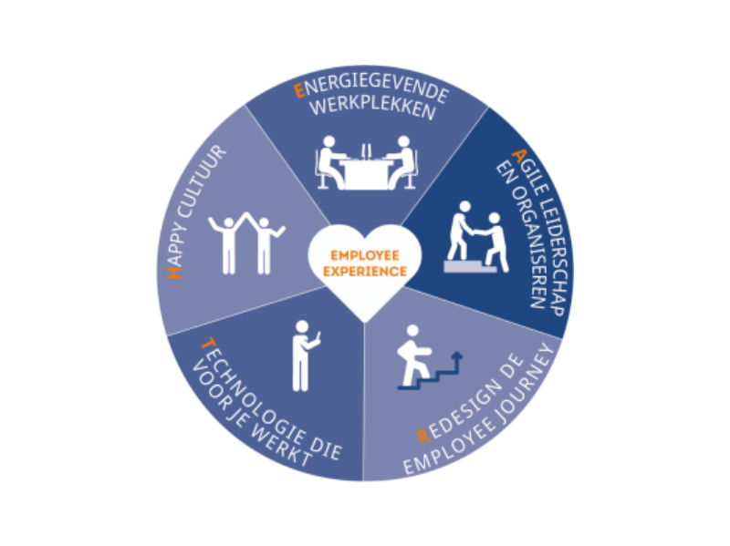 De kracht van Employee Experience - Buro Improof HEART model voor employee experience