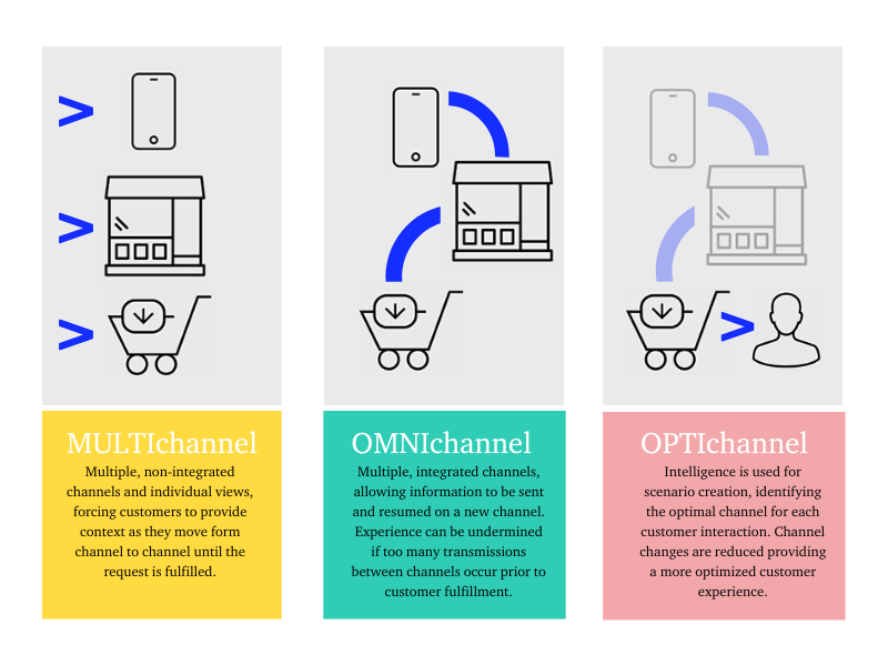 Omnichannel niet meer optimaal? - Buro Improof Multichannel Optichannel Omnichannel
