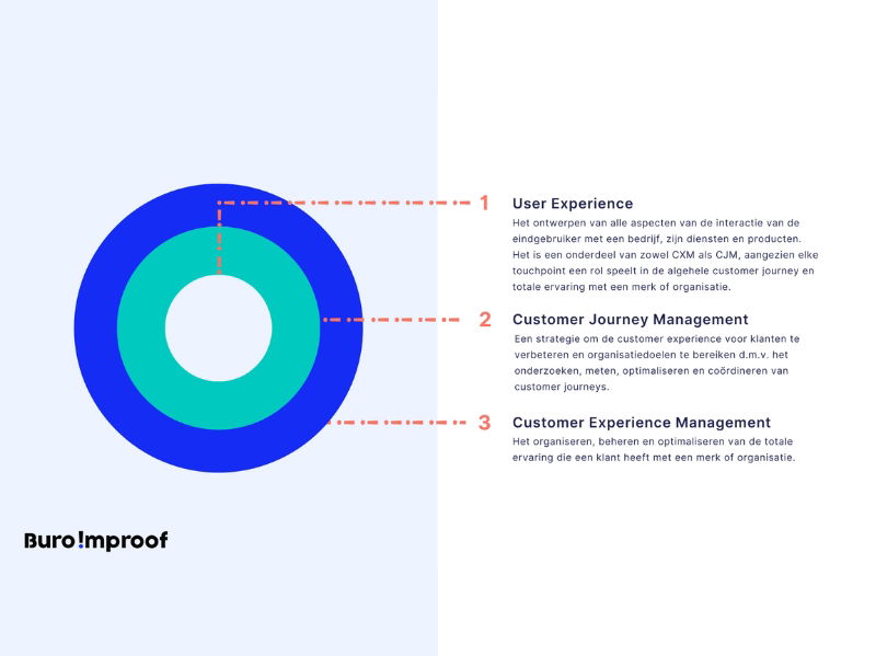 Customer Experience, Customer journeys en User Experience: holle of holistische termen? - Buro Improof UX CJM CEM