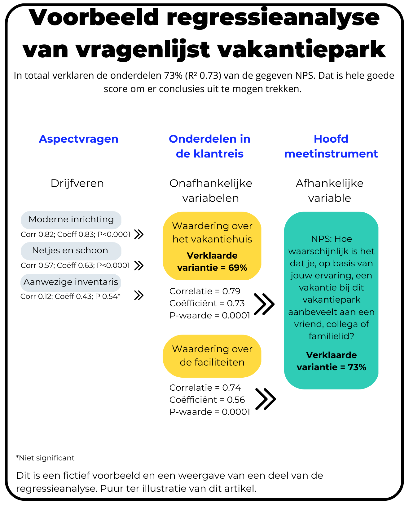 klanttevredenheid verbeteren; regressie analyse