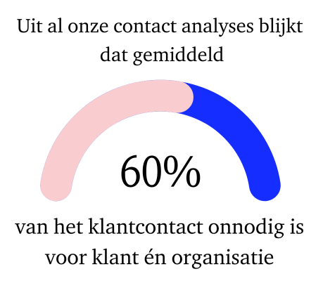De win-win-win van contactreductie - Buro Improof klantcontact is overbodig