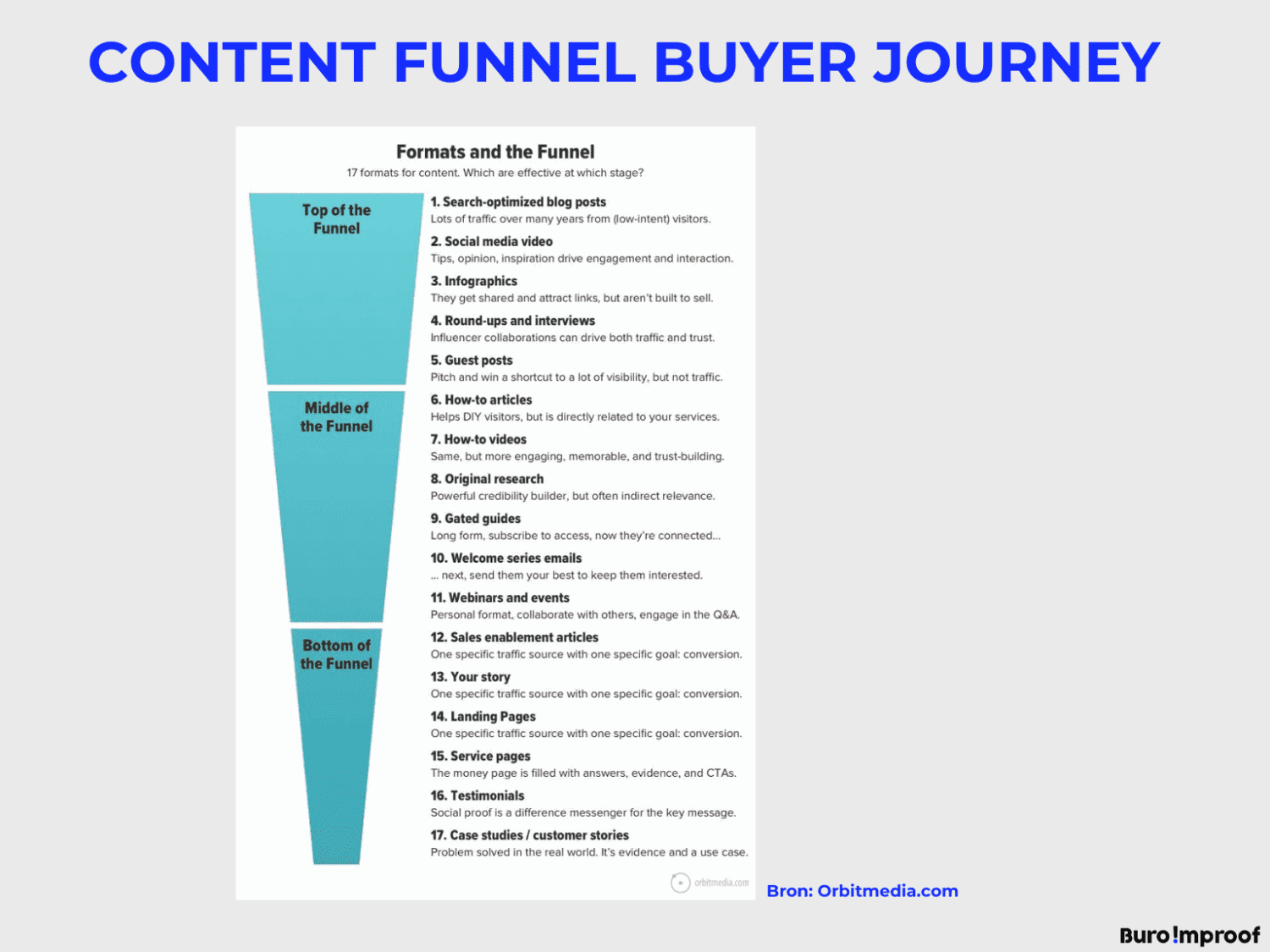 5 tips voor je online buyer journey - Buro Improof Content funnel online buyer journey