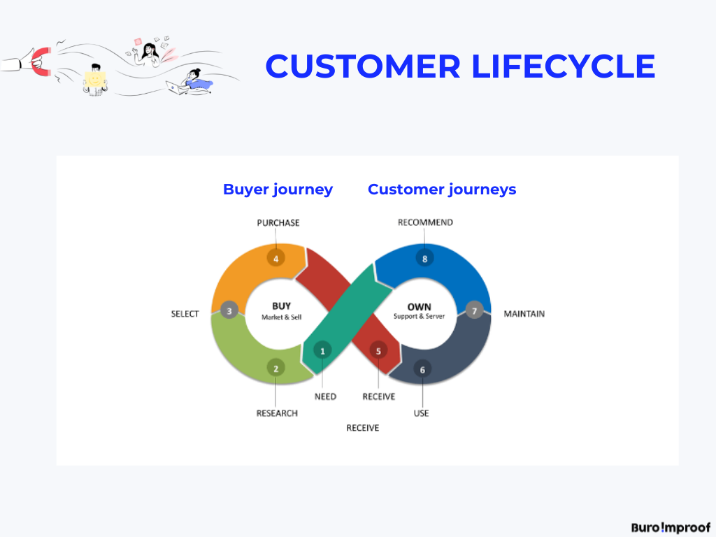 De 5 stappen om een goede buyer journey in te richten - Buro Improof buyer journey