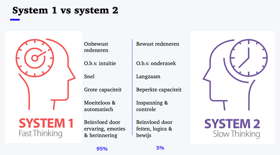 Customer effort score meten en verbeteren - Buro Improof Kahneman system 1 en system 2 denken
