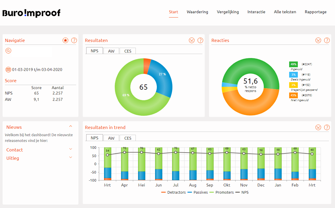 Kwantitatief onderzoek en de trends - Buro Improof Dashboard voor kwantitatief onderzoek