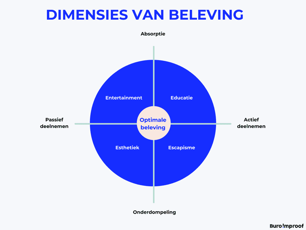 De experience economy van Pine en Gilmore & de toepassing bij Cuber - Buro Improof experience economy