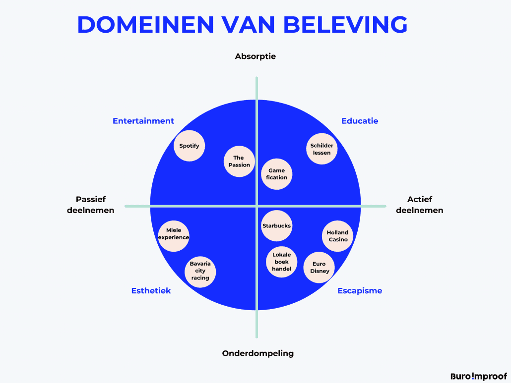 De experience economy van Pine en Gilmore & de toepassing bij Cuber - Buro Improof experience economy