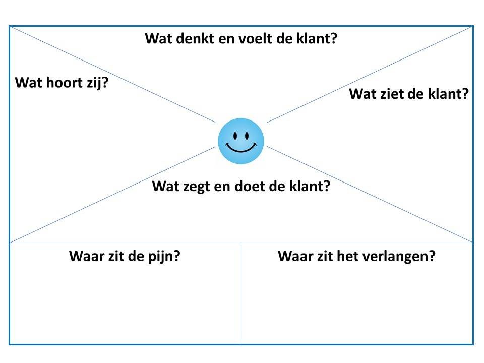 Empathie als bouwsteen voor een excellente klantervaring! - Buro Improof Empathy map tool