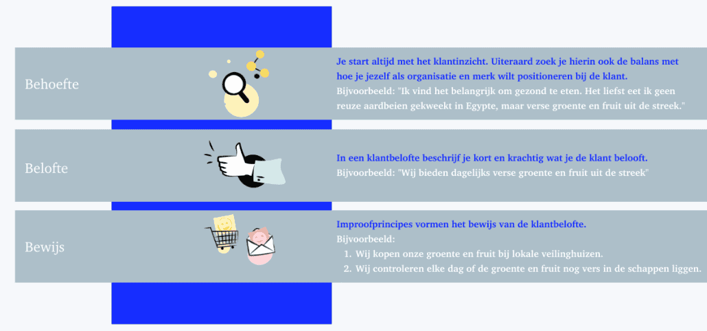Van behoefte, naar klantbelofte tot bewijs - Buro Improof Klantbeloften-model