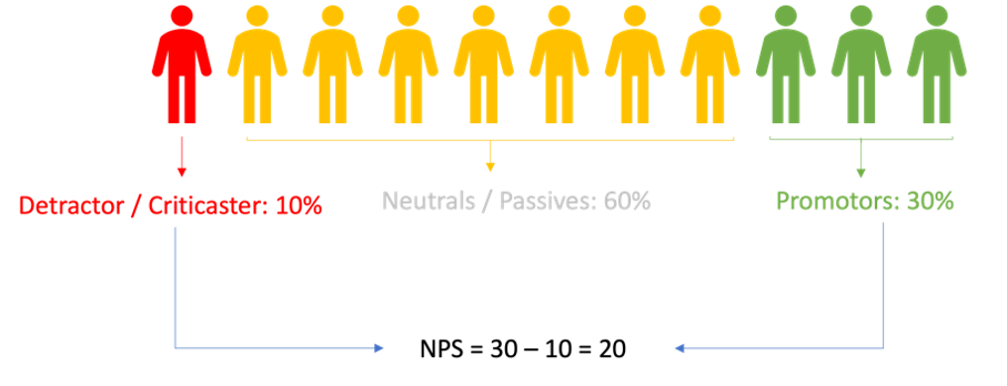 NPS gebruiken: 5 tips om verder te kijken dan je score hoog (of laag) is! - Buro Improof NPS-uitleg