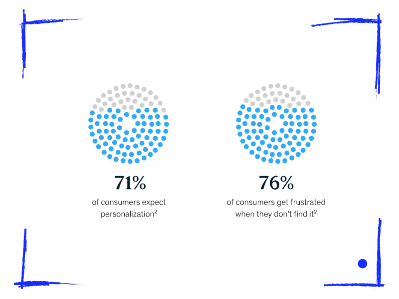 Personaliseren kun je leren - Buro Improof Personalisatie mckinsey 1