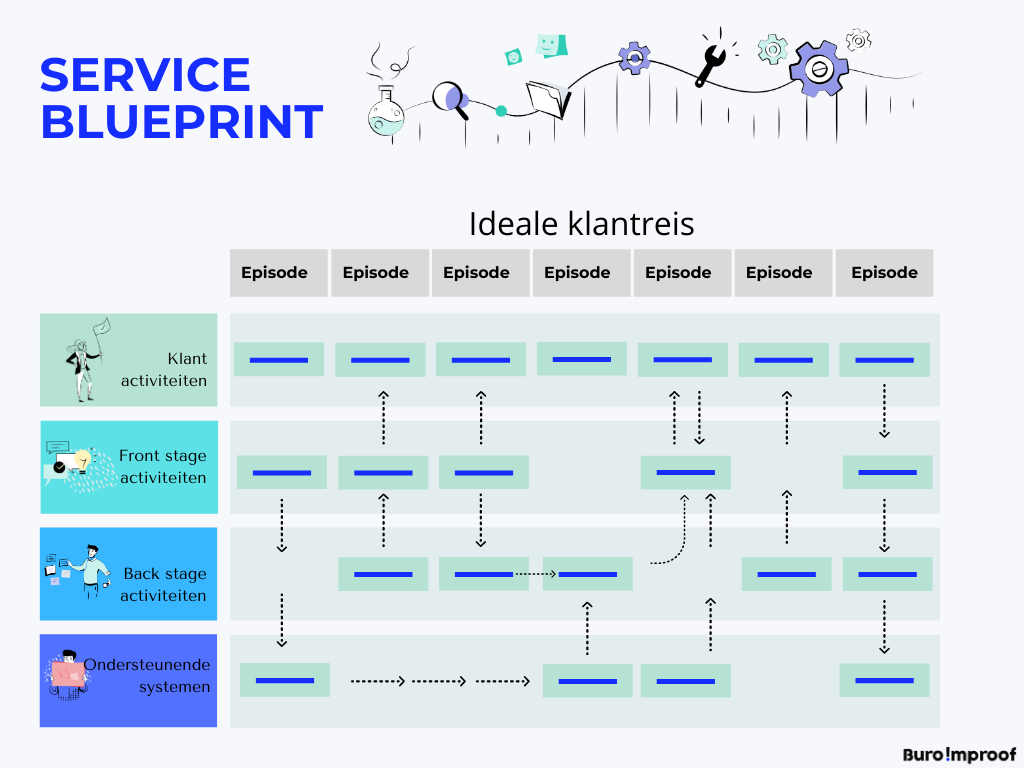 Service blueprint - Buro Improof Service blueprint template