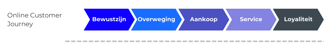 Verbeter je website met de online customer journey - Buro Improof Customer journey