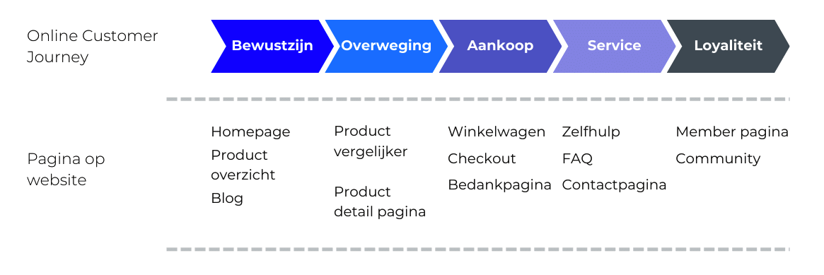 Verbeter je website met de online customer journey - Buro Improof Customer journey stap 2