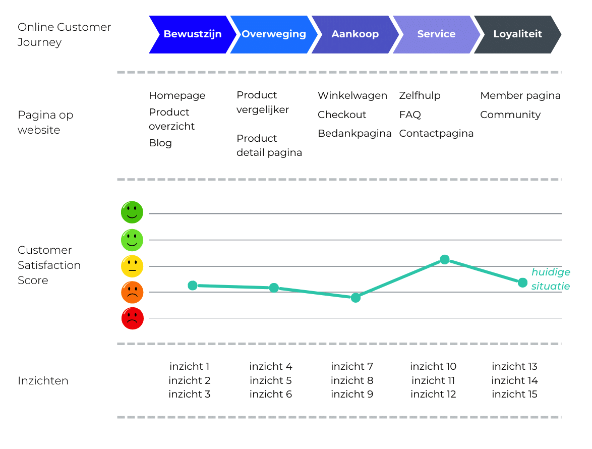 Verbeter je website met de online customer journey - Buro Improof Stap 3: meet de huidige tevredenheidsscore