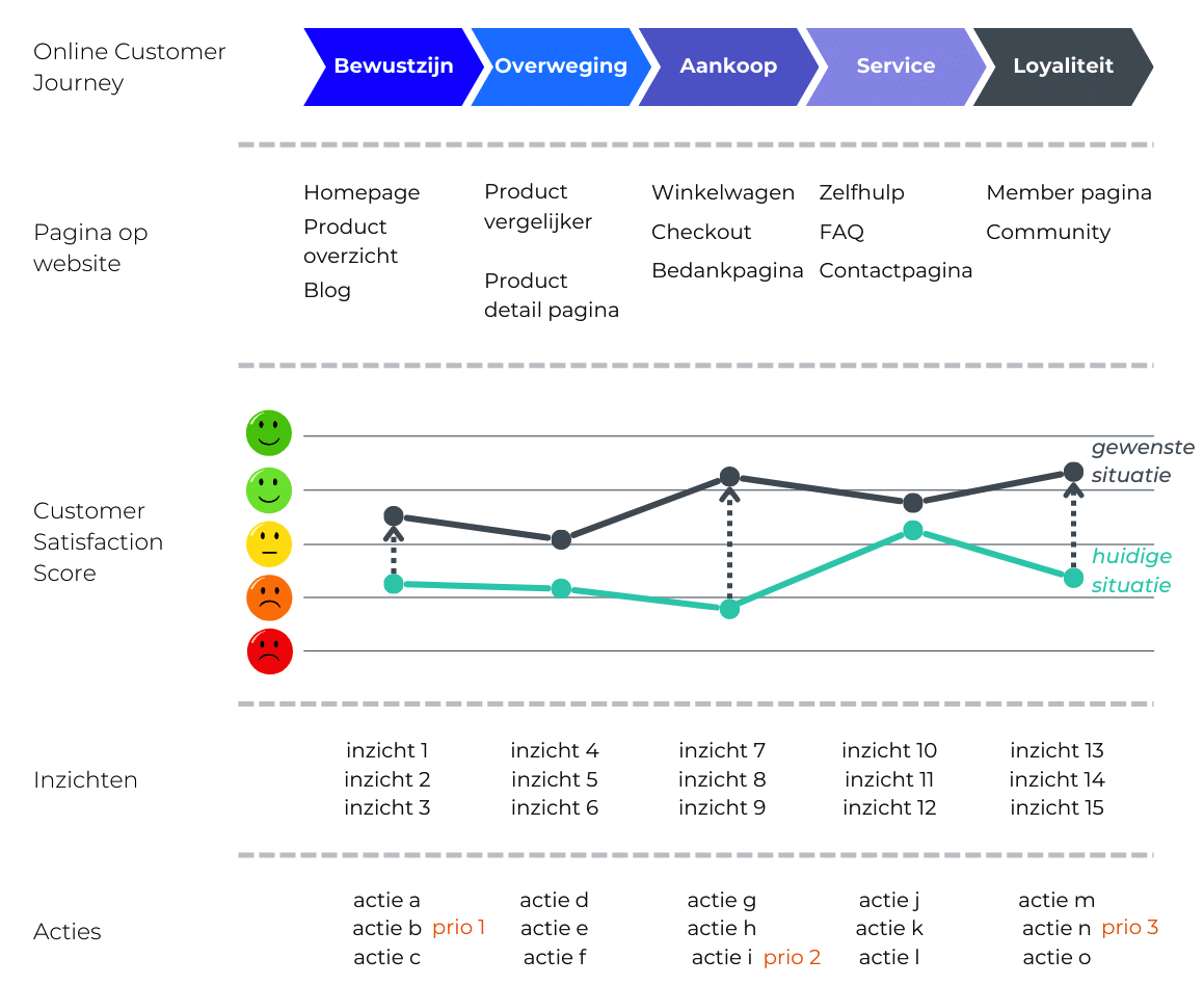 Verbeter je website met de online customer journey - Buro Improof customer journey stap 4