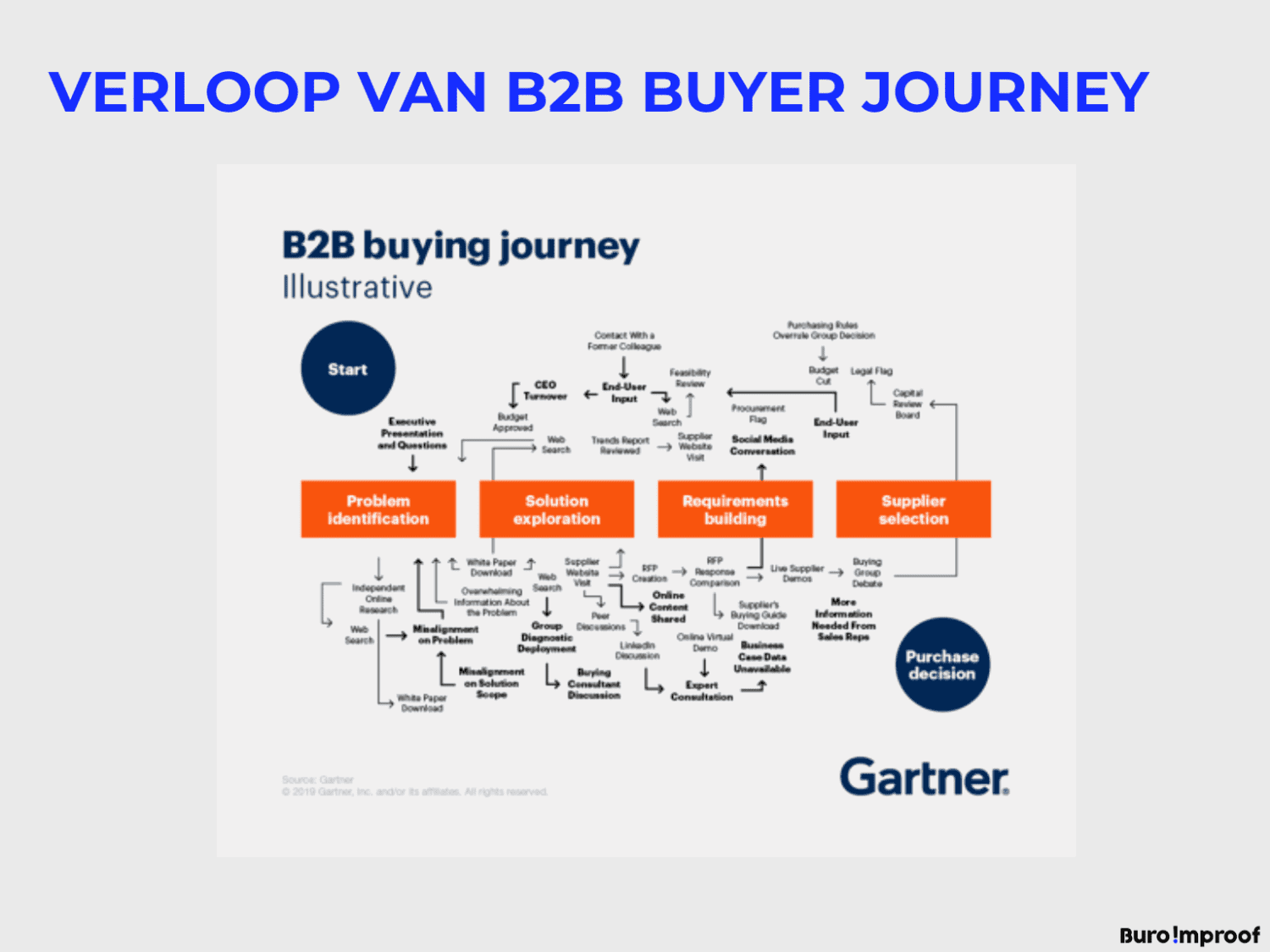 5 tips voor je online buyer journey - Buro Improof online buyer journey