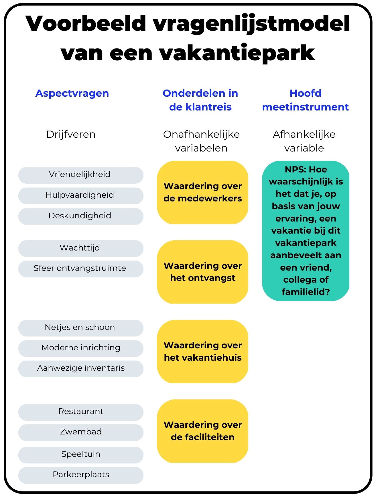 regressie analyse vragenlijst om klanttevredenheid te verhogen