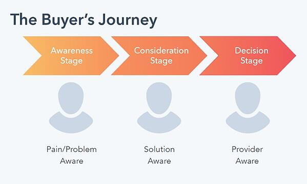 De 5 stappen om een goede buyer journey in te richten - Buro Improof Buyer journey model