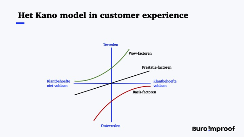 Het Kano model in customer experience - Buro Improof kano model