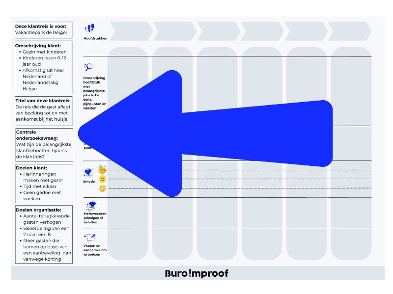 Customer Journey uitgelegd - Buro Improof Customer journey uitgelegd