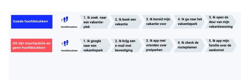 Customer Journey uitgelegd - Buro Improof Customer journey uitgelegd