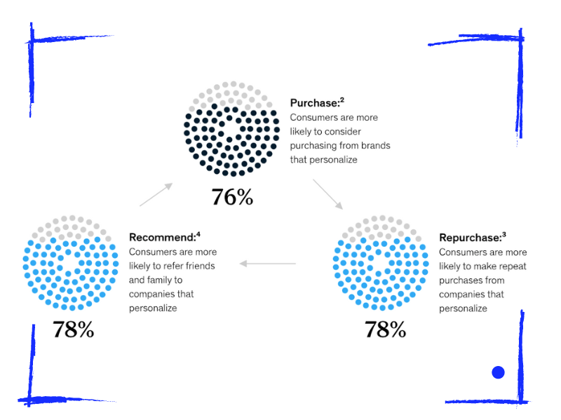 Personaliseren kun je leren - Buro Improof personalisatie mckinsey 2