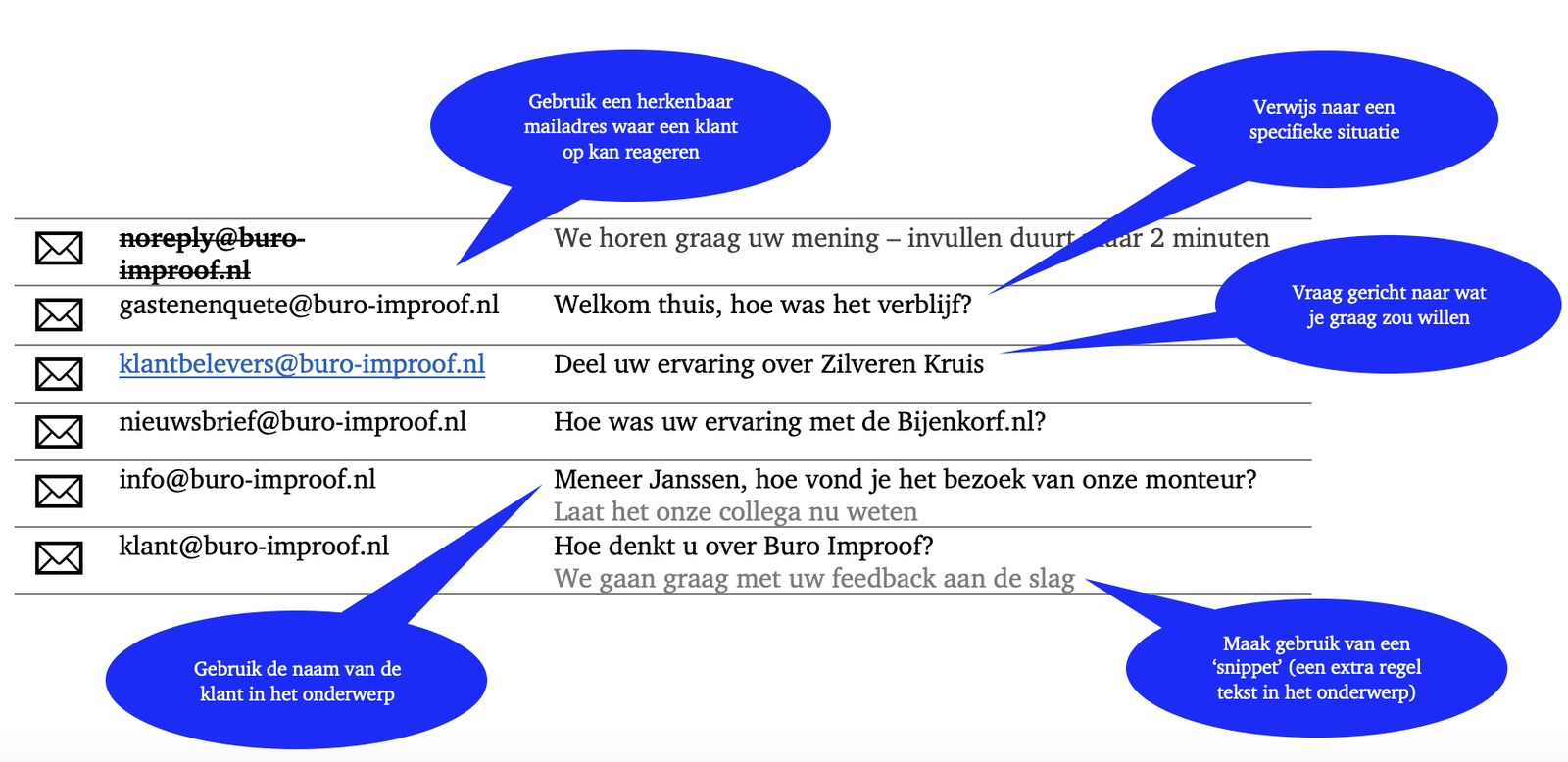 18 tips om respons op klanttevredenheids-onderzoek te verhogen - Buro Improof tip 7 klanttevredenheidsonderzoek