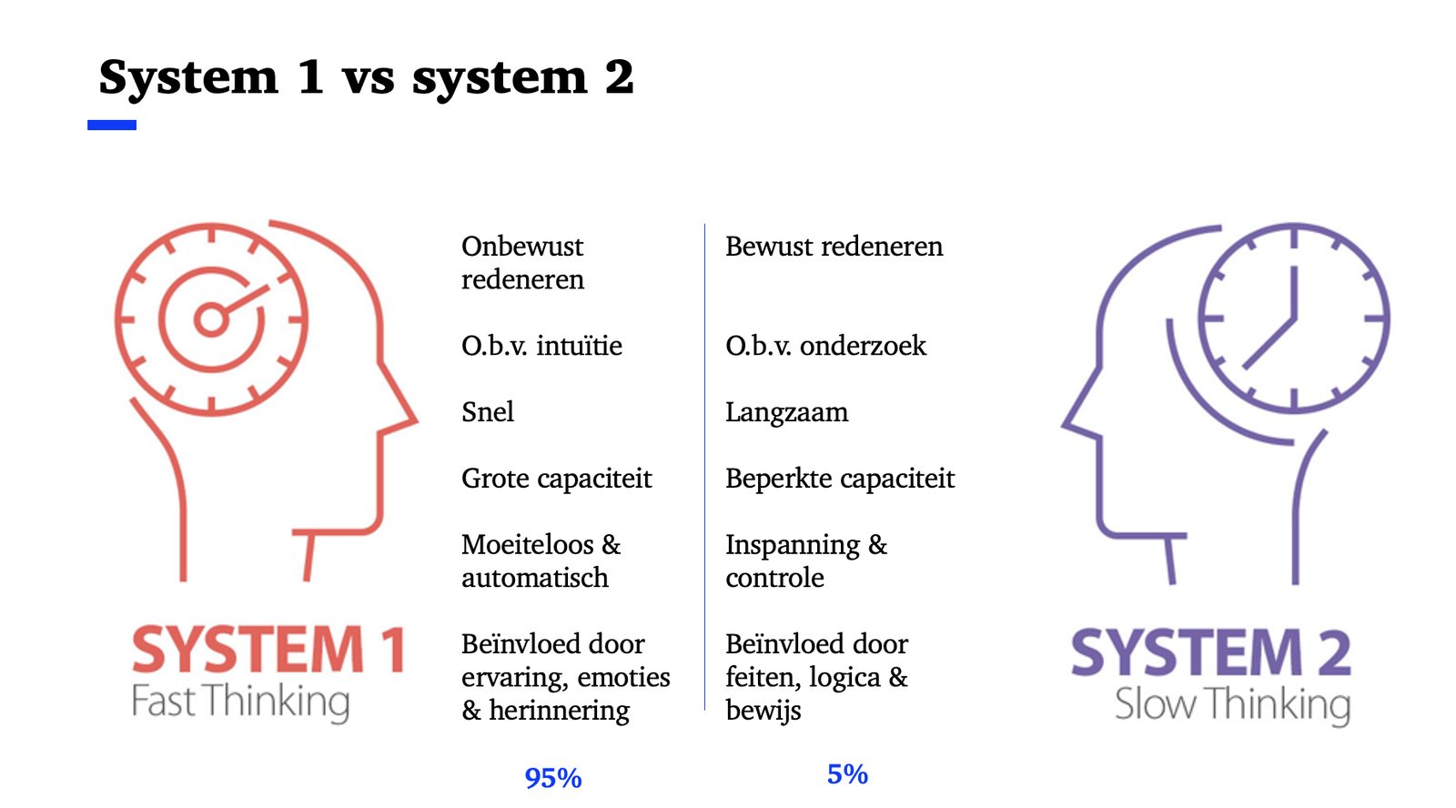 systeem 1 en systeem 2 kahneman