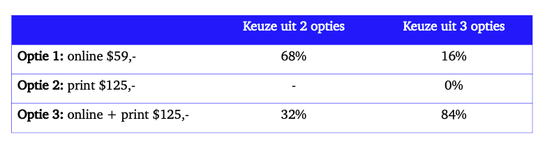 Het decoy effect - Buro Improof decoy effect