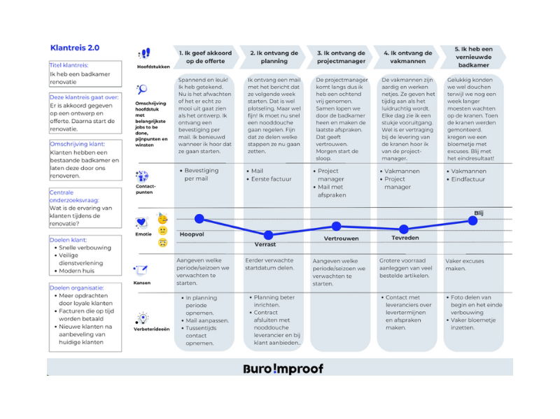 Customer Journey uitgelegd - Buro Improof Customer journey uitgelegd