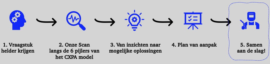 Nut en noodzaak van een CX Maturity Scan - Buro Improof de aanpak van buro improof bij een cx maturity scan