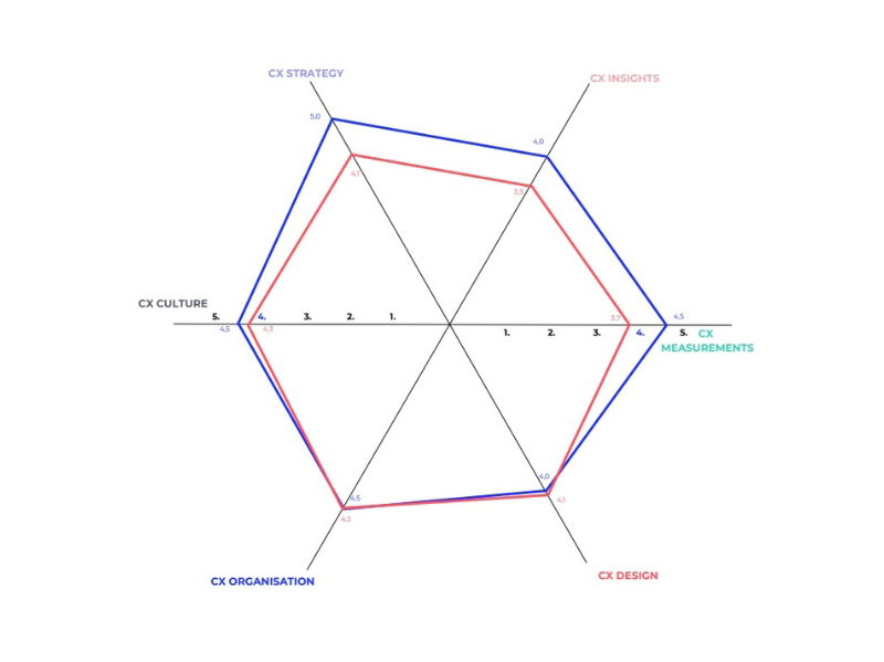 Nut en noodzaak van een CX Maturity Scan - Buro Improof cx maturity scan rapportage