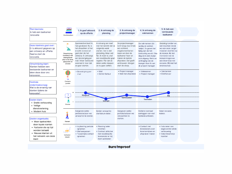 customer journey voorbeeld klantreis 2.0