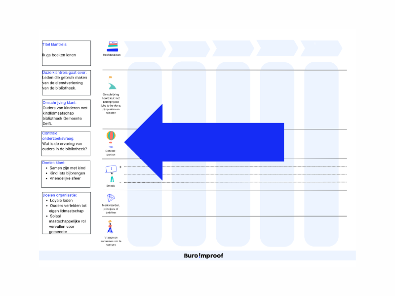 vragen die je moet beantwoorden bij een customer journey