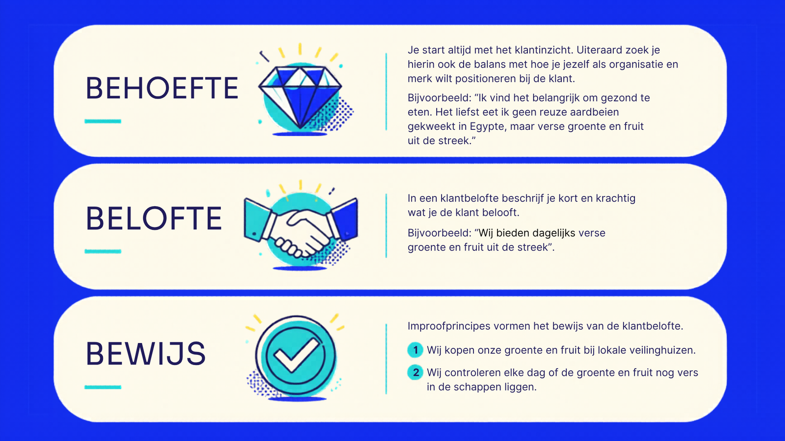 Klantbeloften, van behoefte naar belofte tot bewijs