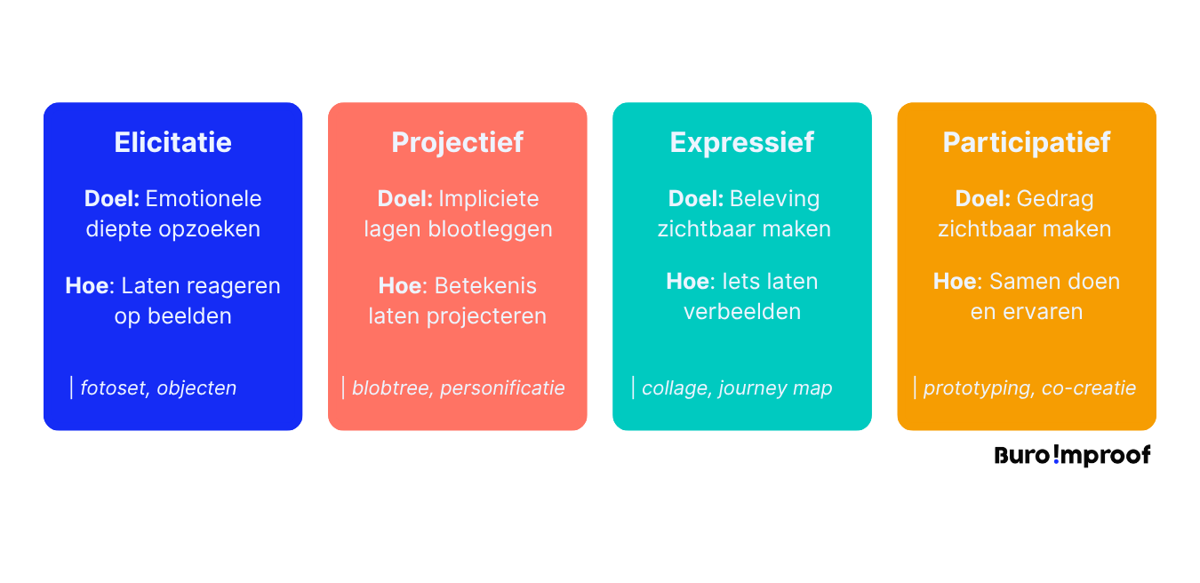 creatieve onderzoekstechnieken - diverse types