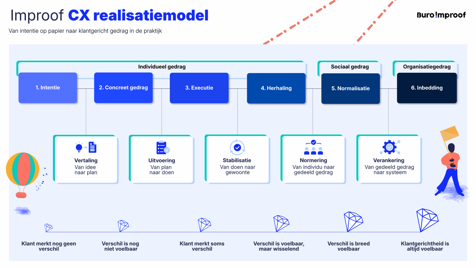 Improof CX realisatiemodel