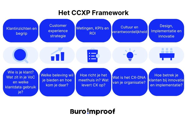 cx-opleidingen volgens de pijlers van het cxpa
